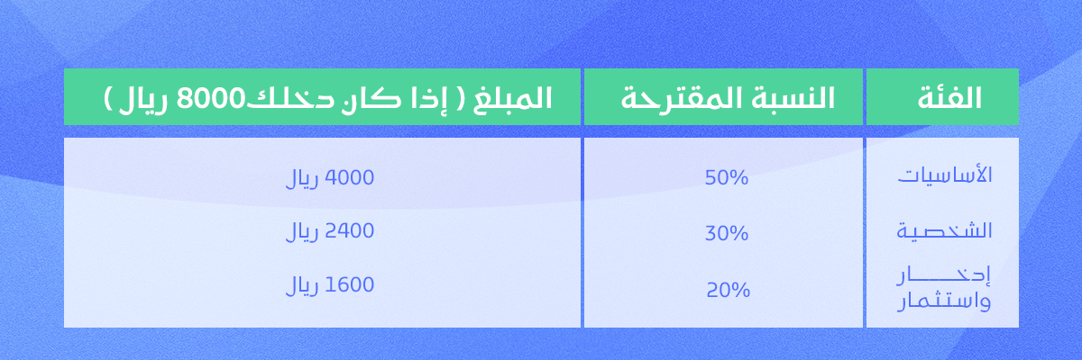 شكل جدول يمثل الطريقة الأفضل لتوزيع الدخل 